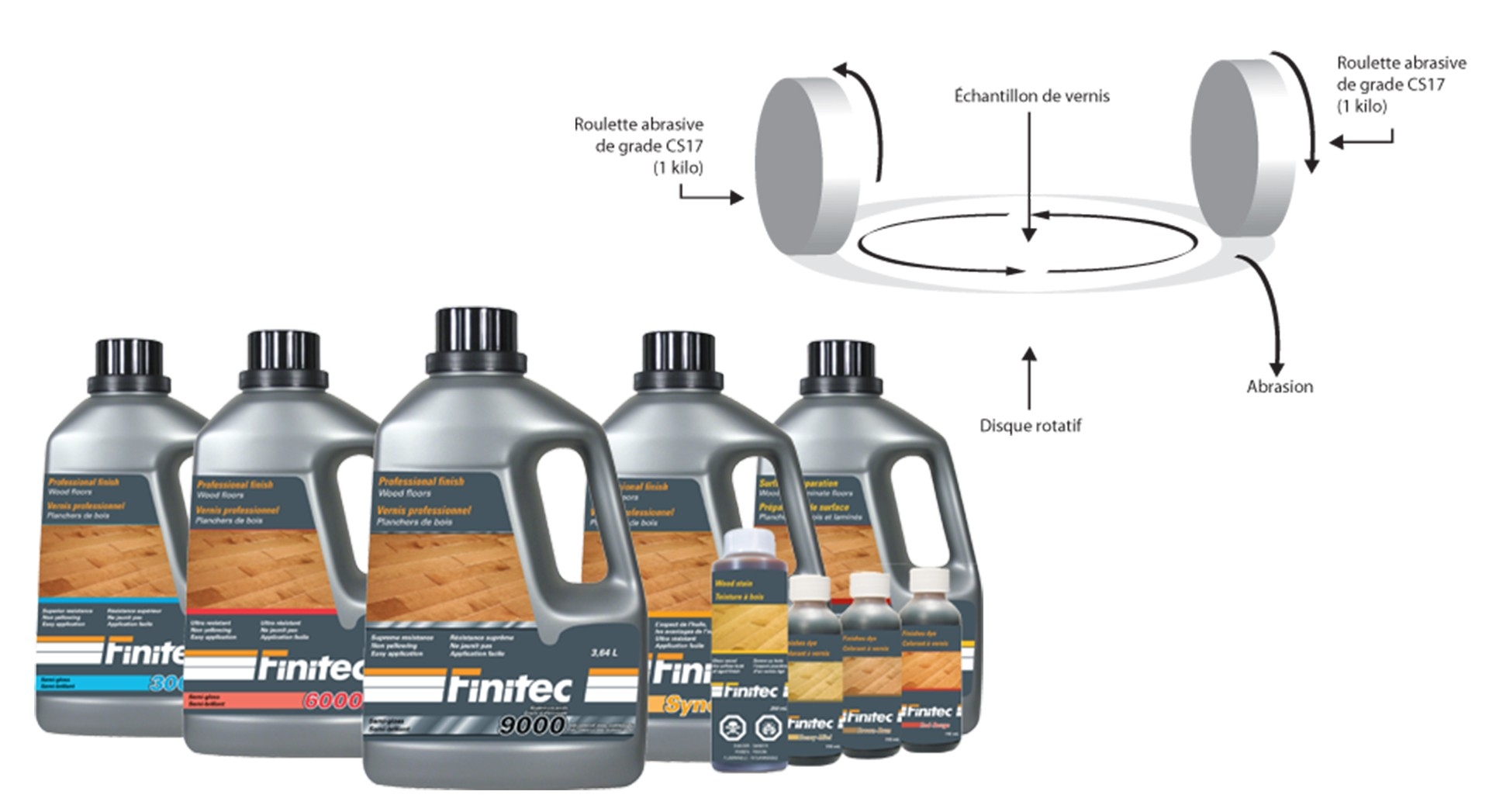 How to measure the finish’s resistance?